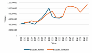 Import Volumes Forecasted to Drop Below 1.5M Tonnes by 2030, Says CARISCA Report